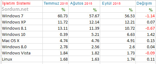 İşletim sistemi kullanım oranları