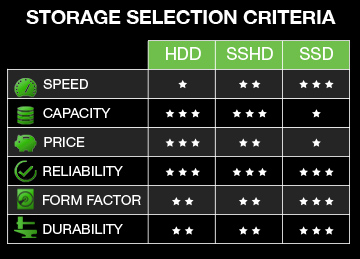 hybrid sshd hdd ve ssd karşılaştırması