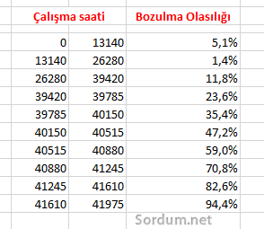 sabit disk bozulma olasılık tablosu