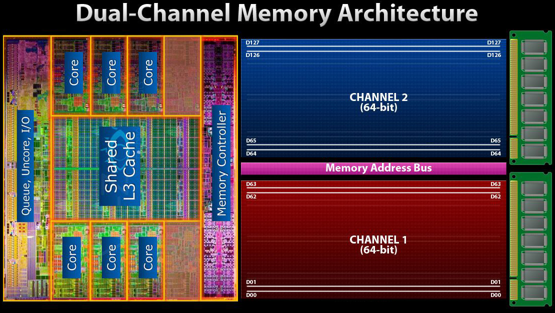 Dual channel ram