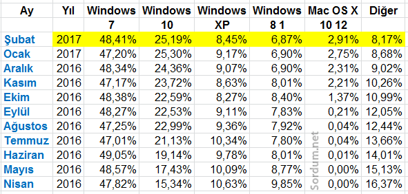 Windows versionları pazar payı