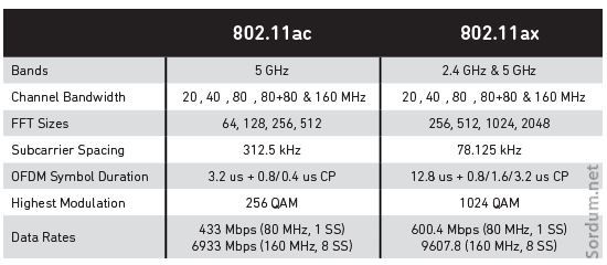 wifi de ac ax karşılaştırması