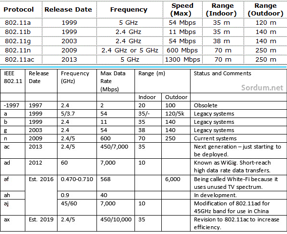 Wifi standartları