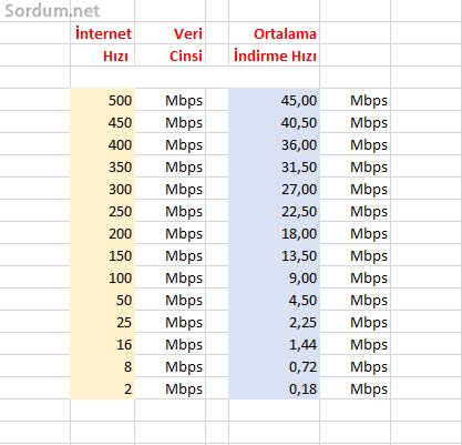 Ortalama indirme hızları tablosu