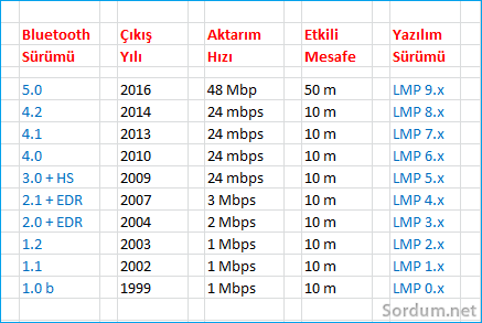 Bluetooth sürüm tablosu