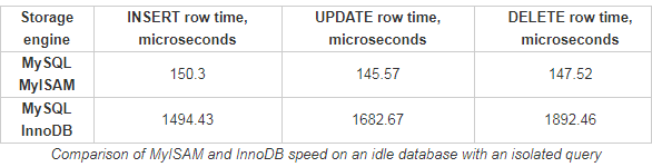 myisam innodb hız testi