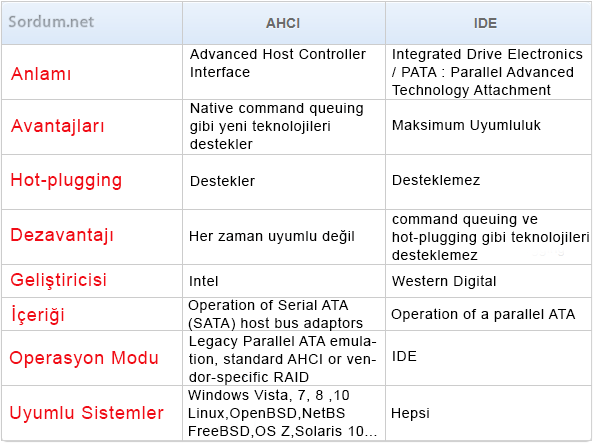 Ide, Ahci fark tablosu Ide, Ahci fark tablosu