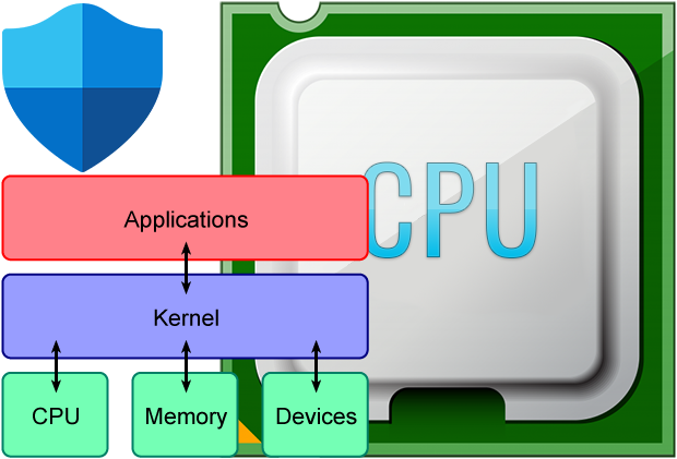 Bellek bütünlüğü özelliği Bellek bütünlüğü özelliği