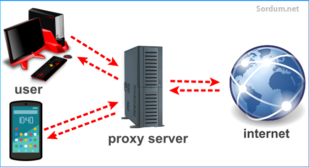 Proxy server nasıl çalışır