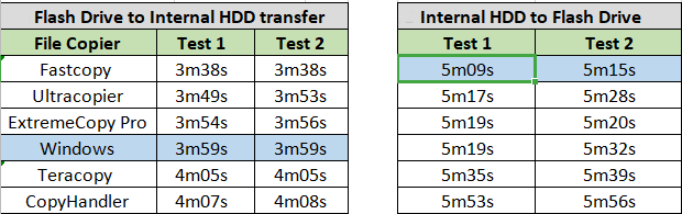 HDD ten Flash diske kopyalama testi