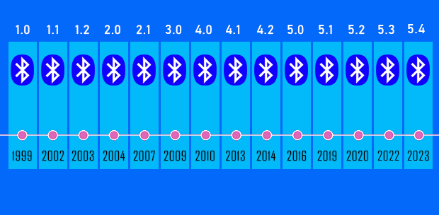 Bluetooth gelişim grafiği