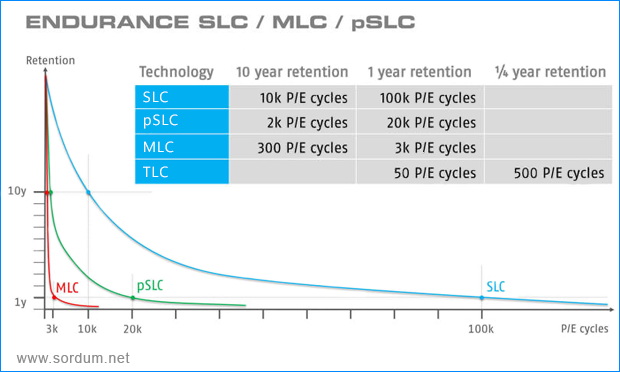 Slc , Mlc , Pslc Dayanıklılık