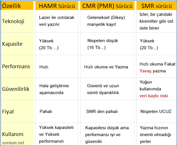 cmr, smr disk karşılaştırma